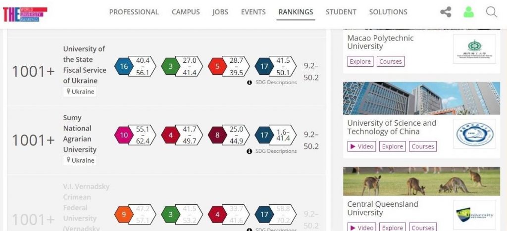 Сумський національний аграрний університет вперше в рейтингу University Impact Rankings 2022 від Times Higher Education